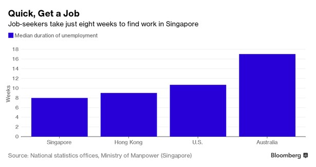 W Singapurze szukanie nowej pracy trwa 8 tygodni. Jak wypadła Polska? [WYKRESY]