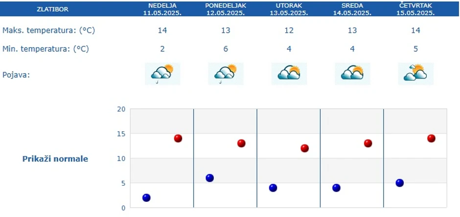 Vremenska prognoza za Zlatibor za 5 dana