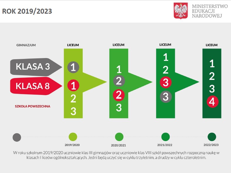 Reforma edukacji na lata 2019-2023 Źródło: MEN