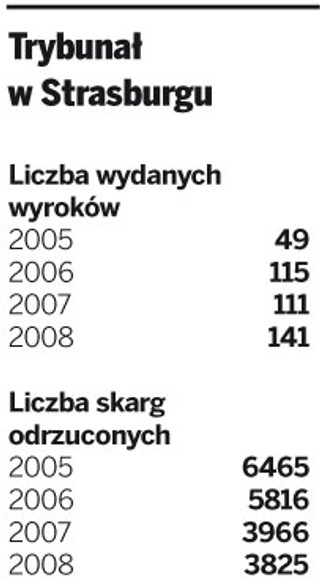 Skargi do Trybunału w Strasburgu będą płatne