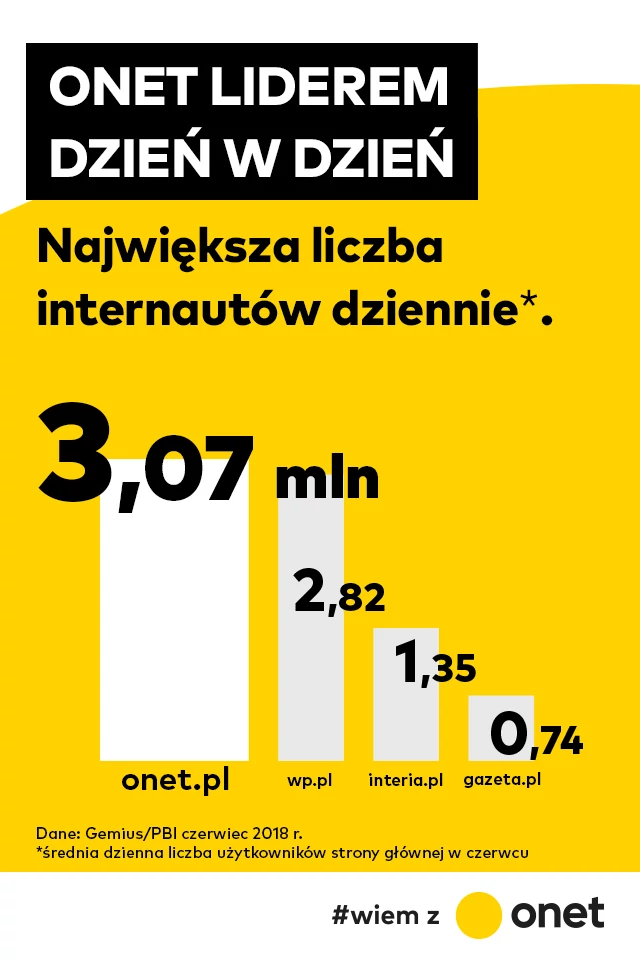 Onet Niekwestionowanym Liderem Wsrod Portali Infografika Wiadomosci