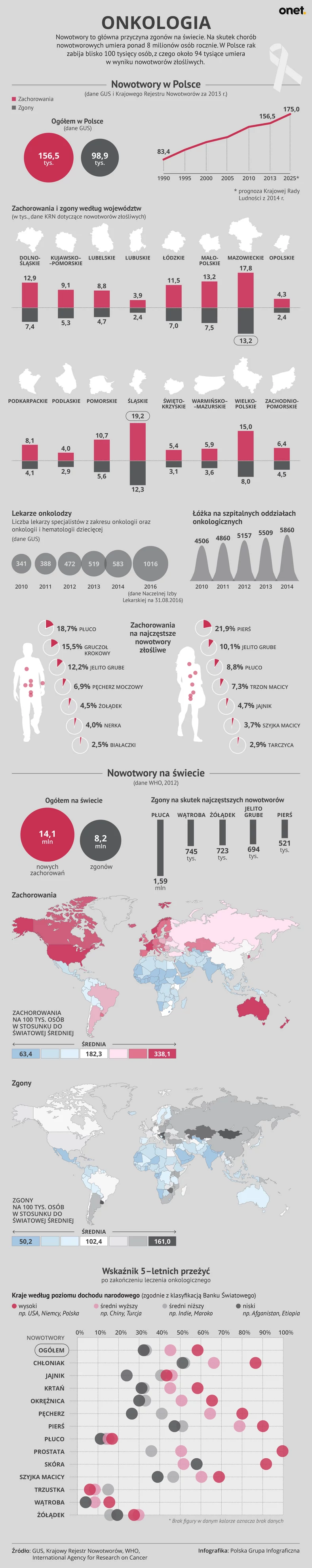 Zachorowalność i umieralność na nowotwory w Polsce i na świecie