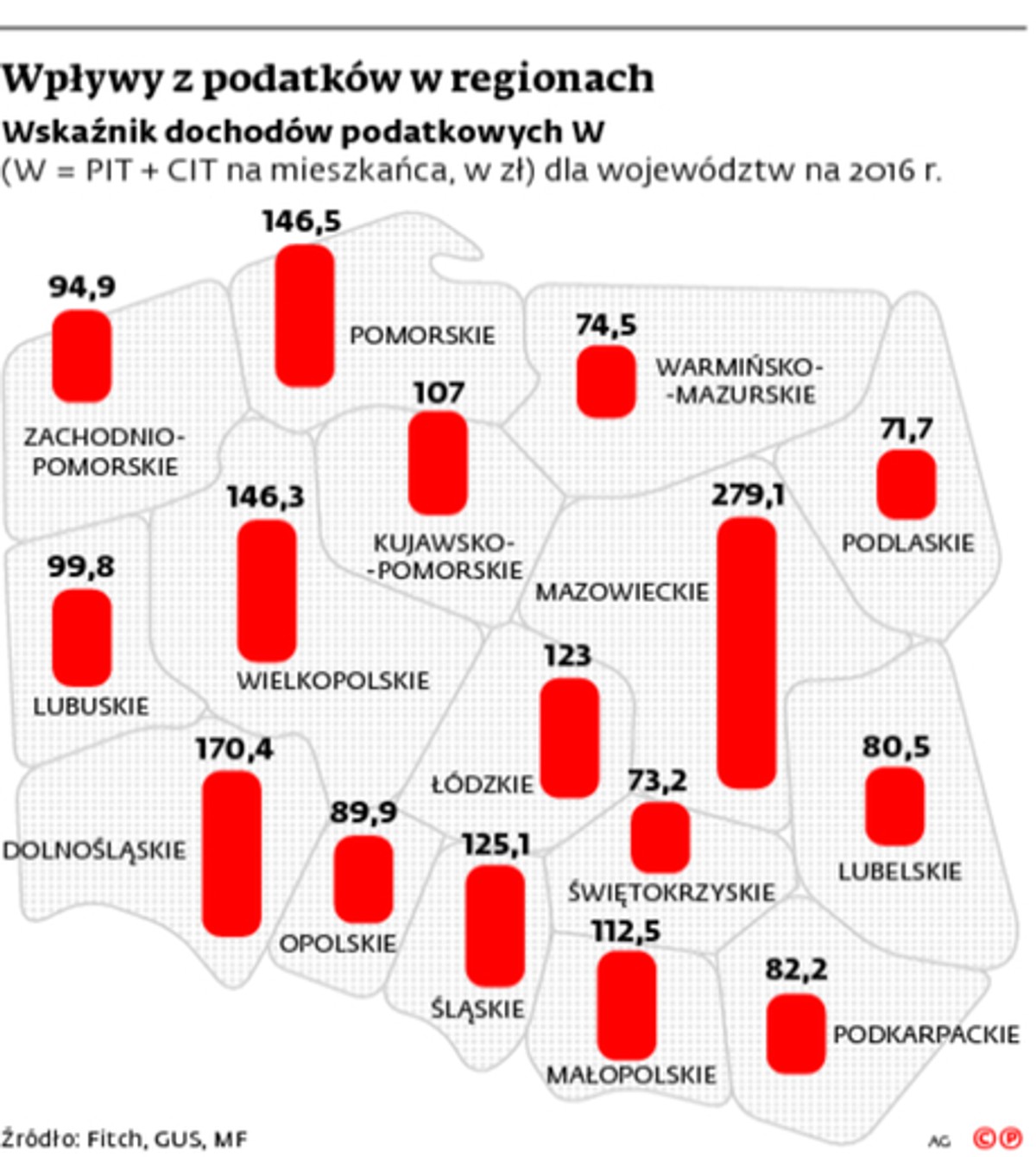 Wpływy z podatków w regionach