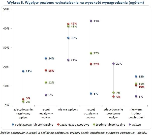 wykształcenie a wynagrodzenie