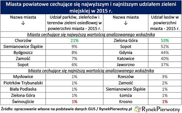 Tereny zielone w polskich miastach