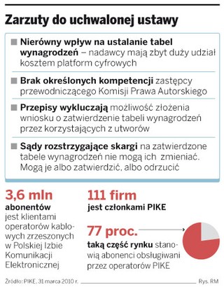 Telewizje satelitarne chcą decydować o tantiemach