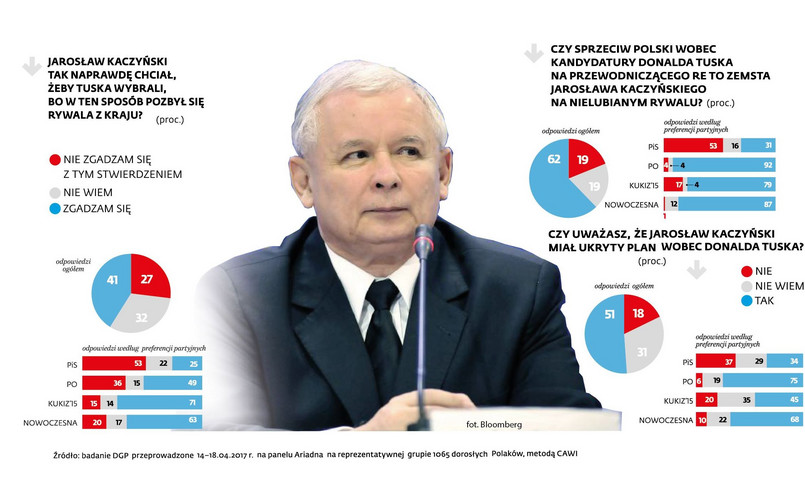 Wybór Donalda Tuska na przewodniczącego Rady Europejskiej. SONDA