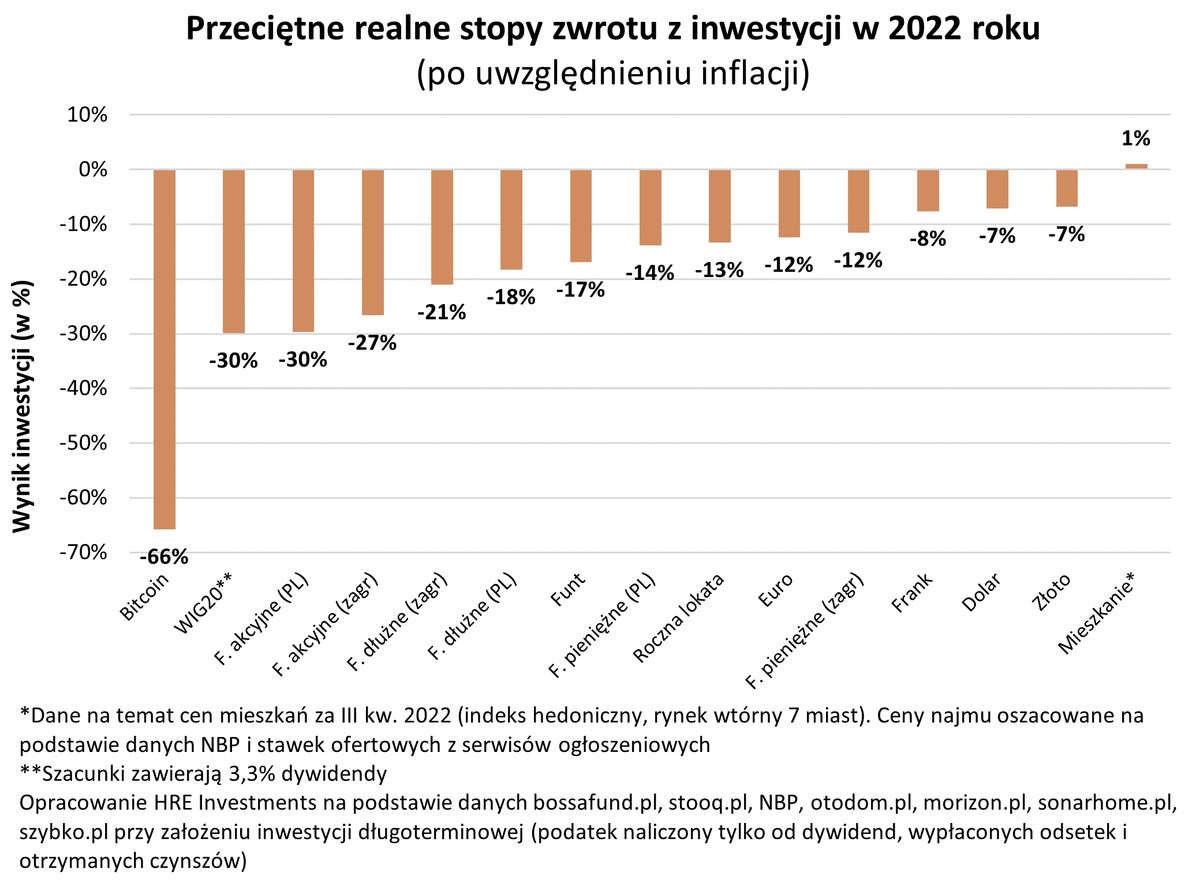 Realne stopy zwrotu z inwestycji