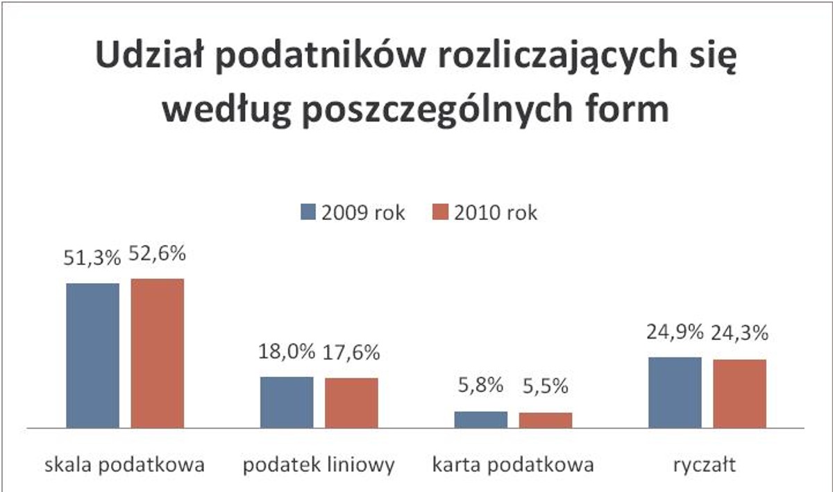 Udział podatników rozliczających się według poszczególnych form