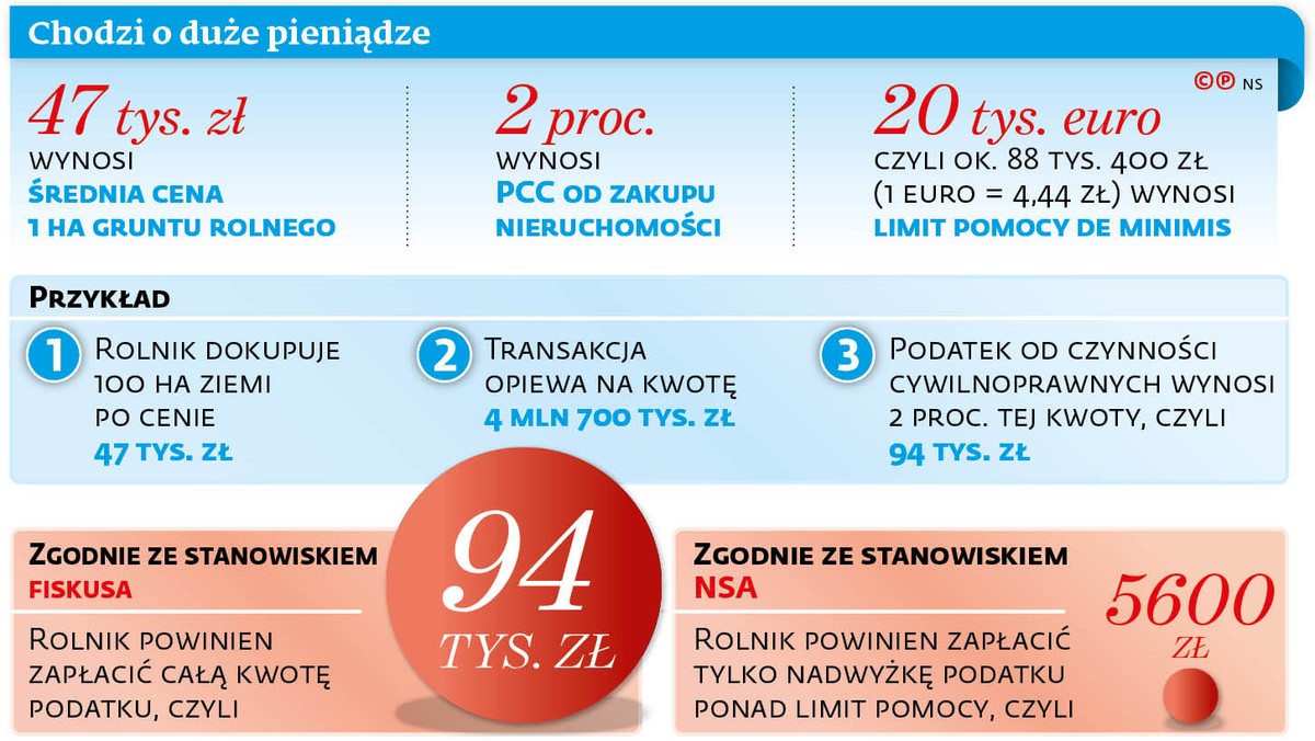 Fiskus Wprowadzal W Blad Rolnikow Zle Naliczony Podatek Czas Zwrocic Forsal Pl