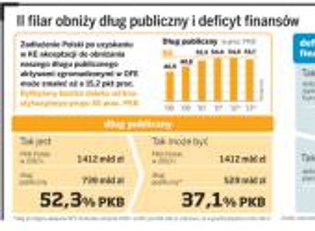 II filar obniży dług publiczny i deficyt finansów