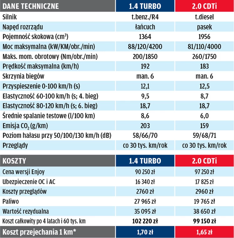 Benzyna czy diesel? Porównanie pięciu par aut