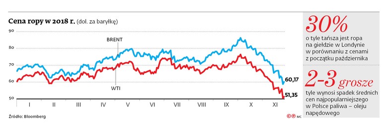 Cena ropy w 2018 r.