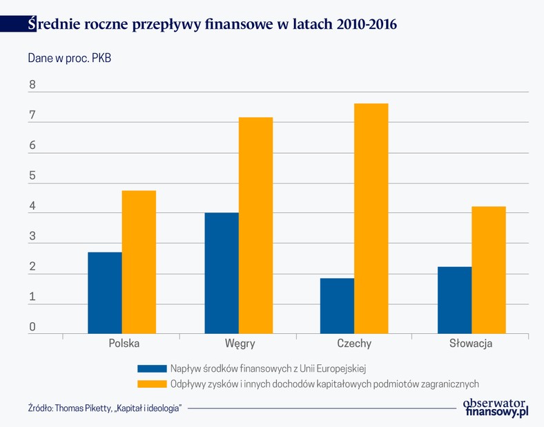 Średnie roczne przepływy finansowe w latach 2010-2016