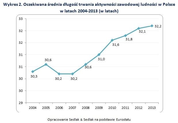 Oczekiwana średnia długość pracy w Polsce