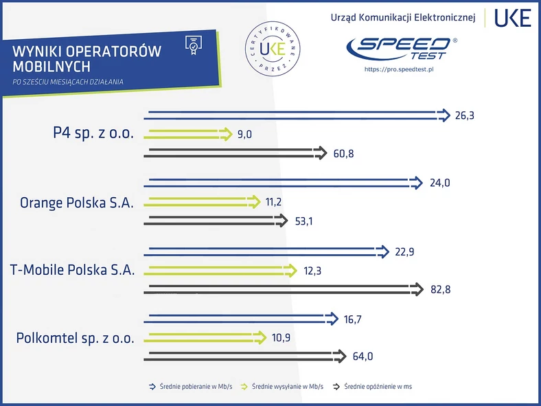 Wyniki mobilnych operatorów