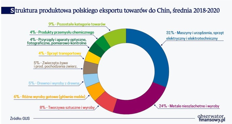 Struktura produktowa polskiego eksportu towarów do Chin, średnia 2018-2020