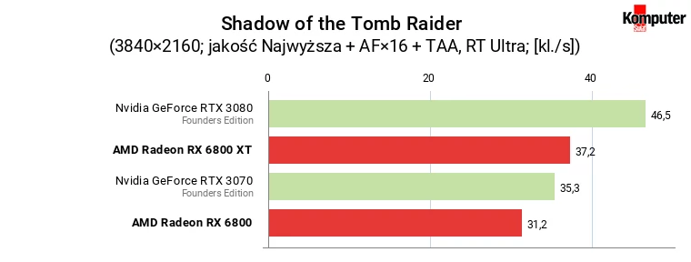 AMD Radeon RX 6800 i 6800 XT – Shadow of the Tomb Raider RT 4K