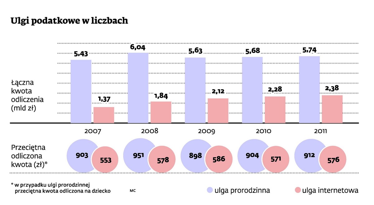 Ulgi podatkowe w liczbach