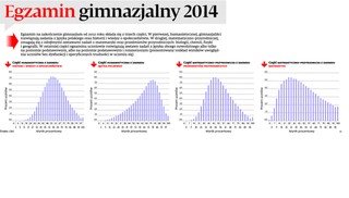 Test gimnazjalny powinien być tajny
