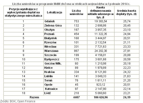 Liczba wniosków w programie MdM złożona w stolicach województw w I połowie 2014 r.