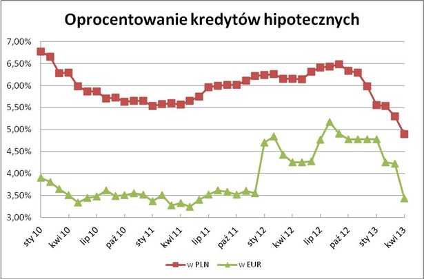 Oprocentowanie kredytów hipotecznych