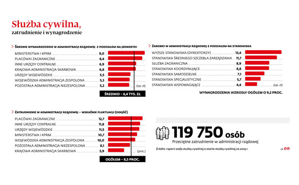 Służba cywilna, zatrudnienie i wynagrodzenie