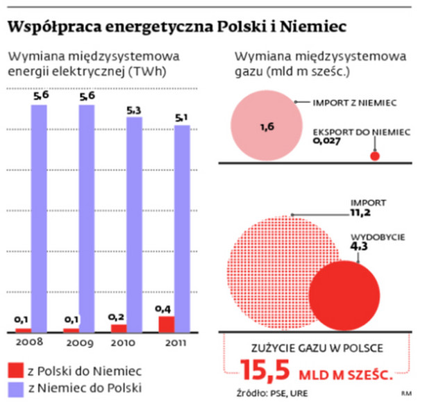 Współpraca energetyczna Polski i Niemiec