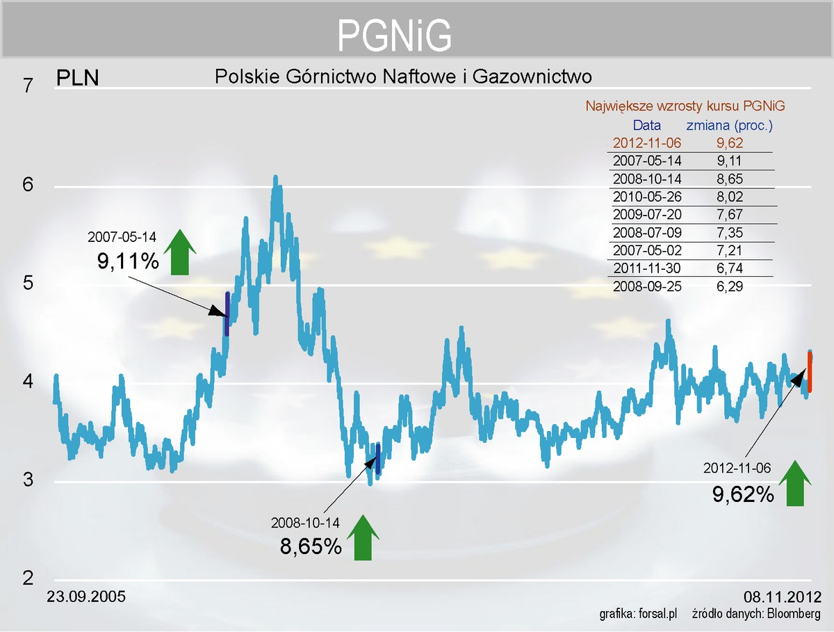 Kurs akcji PGNiG od początku notowań do 7 listopada 2012 r. - największe wzrosty