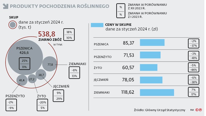 Produkty pochodzenia roślinnego