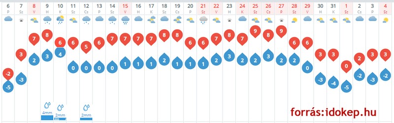 Forrás: idokep.hu