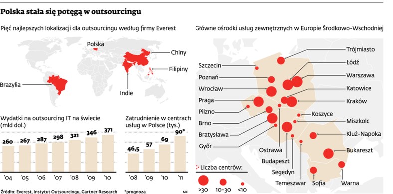 Polska stała się potęgą w outsourcingu