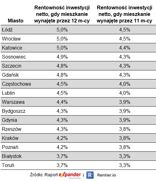 Rentowność inwestycji w mieszkanie na wynajem