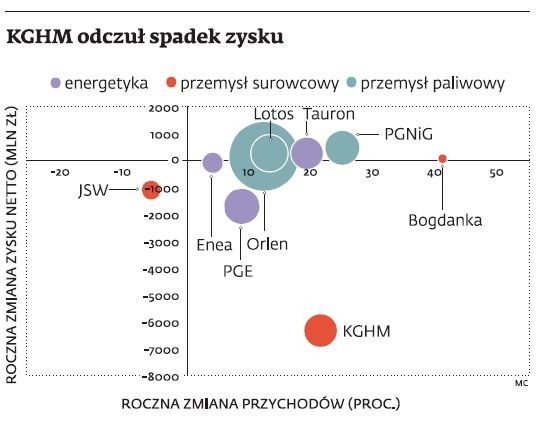 KGHM odczuł spadek zysku