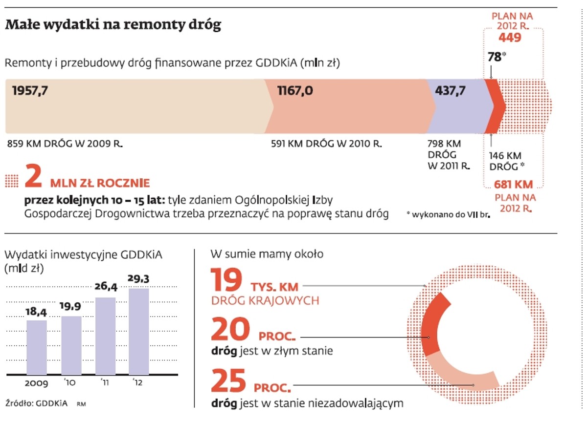 Małe wydatki na remonty dróg
