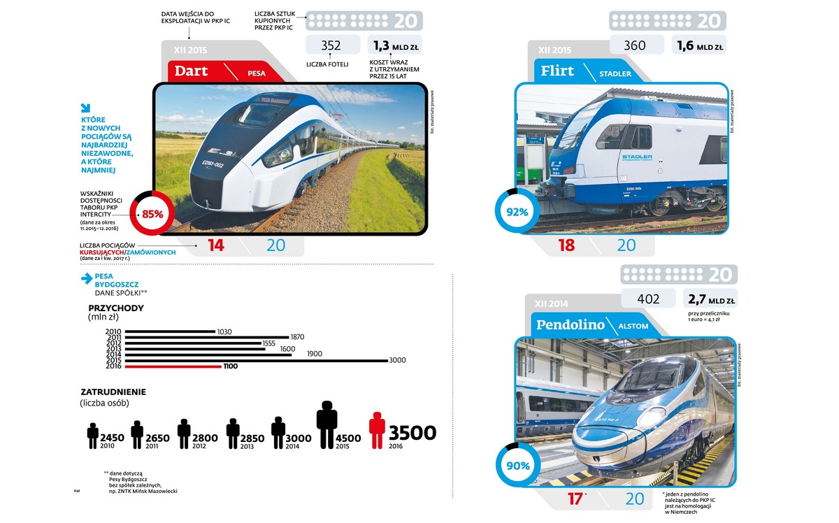 Pesa Bydgoszcz - Niezawodność nowych pociągów