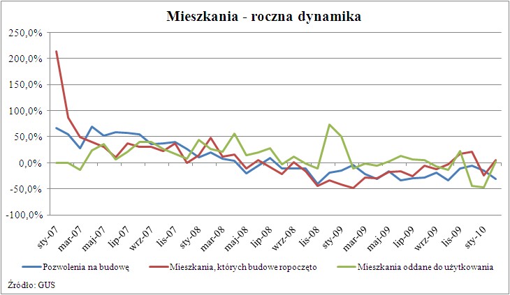 Meszkania - roczna dynamika