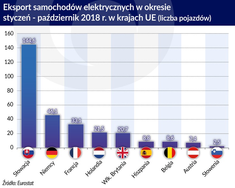 Eksport samochodów elektr. w kr. UE (graf. Obserwator Finansowy)