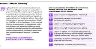 Aplikacje: Notariusze mieli prawo rozliczać z kolokwiów na własnych zasadach