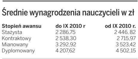 Średnie wynagrodzenia nauczycieli w zł