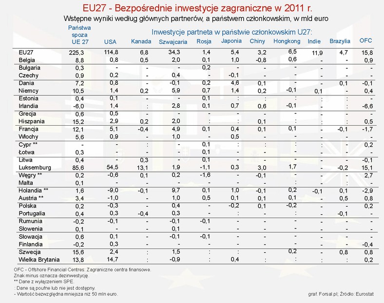 Przepływy inwestycyje pomiędzy karami członkowskimiUE i partneram - wpływy