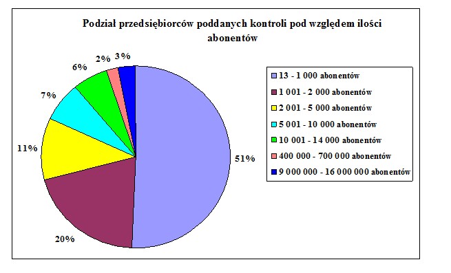 Podział przedsiębiorców poddanych kontroli pod względem ilości abonentów