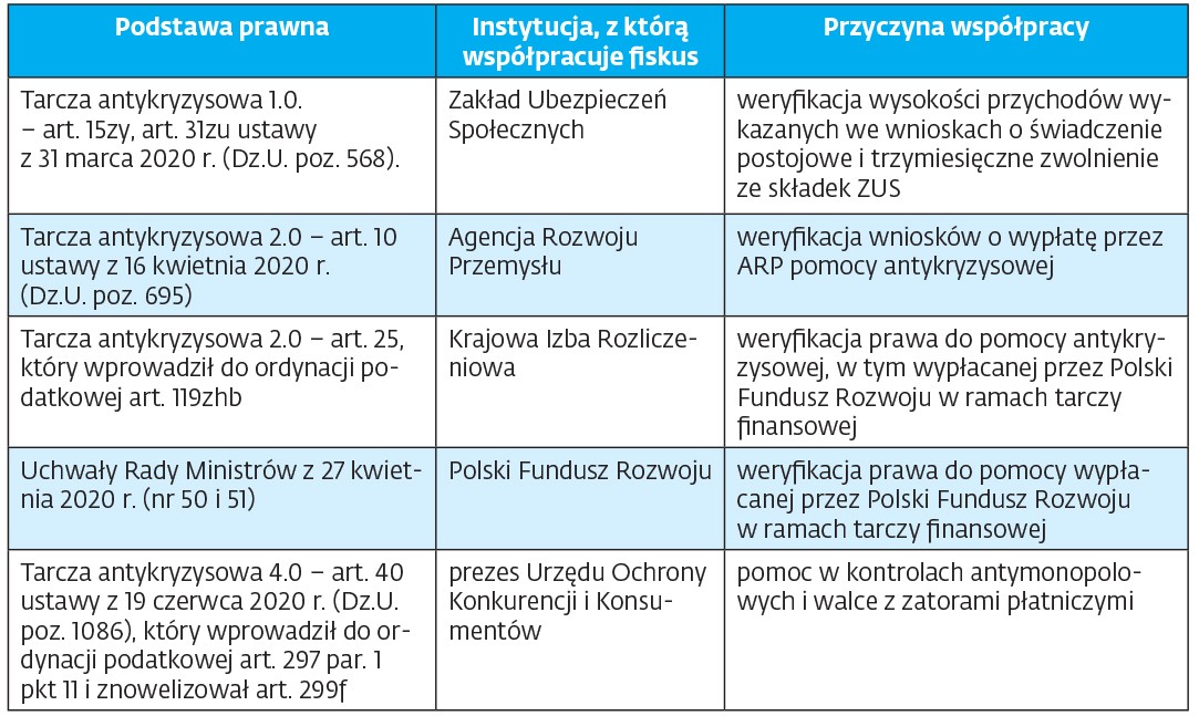 Wykorzystanie informacji objętych tajemnicą skarbową