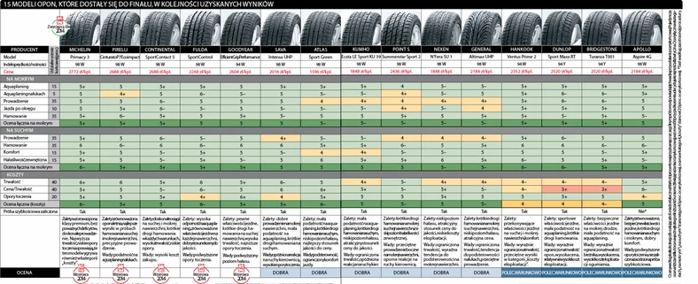 Test opon letnich | Już wiemy, które opony warto kupić