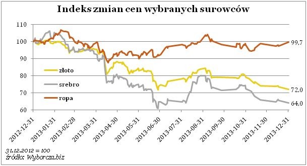 Indeks zmian cen wybranych surowców