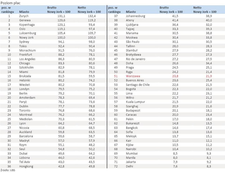 Ranking miast - poziom płac