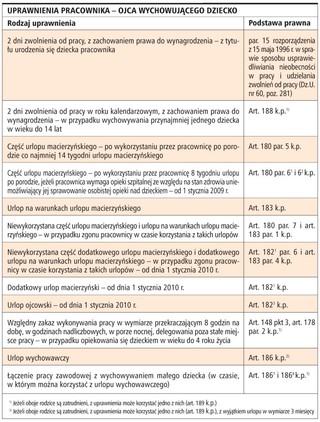 Jakie uprawnienia przysługują ojcu wychowującemu dziecko