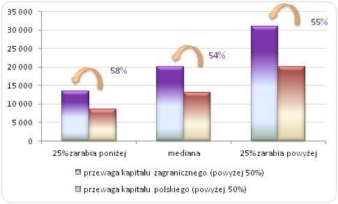 Wykres 3. Wynagrodzenie członków zarządu
w firmach o różnym pochodzeniu kapitału (w zł)