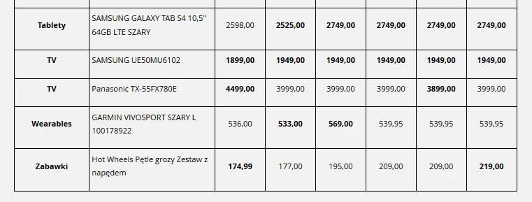 Reklamy atrakcyjnych noworocznych wyprzedaży rzadko idą w parze z wysokimi obniżkami.