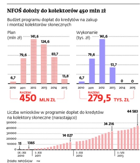NFOŚ dołoży do kolektorów 450 mln zł